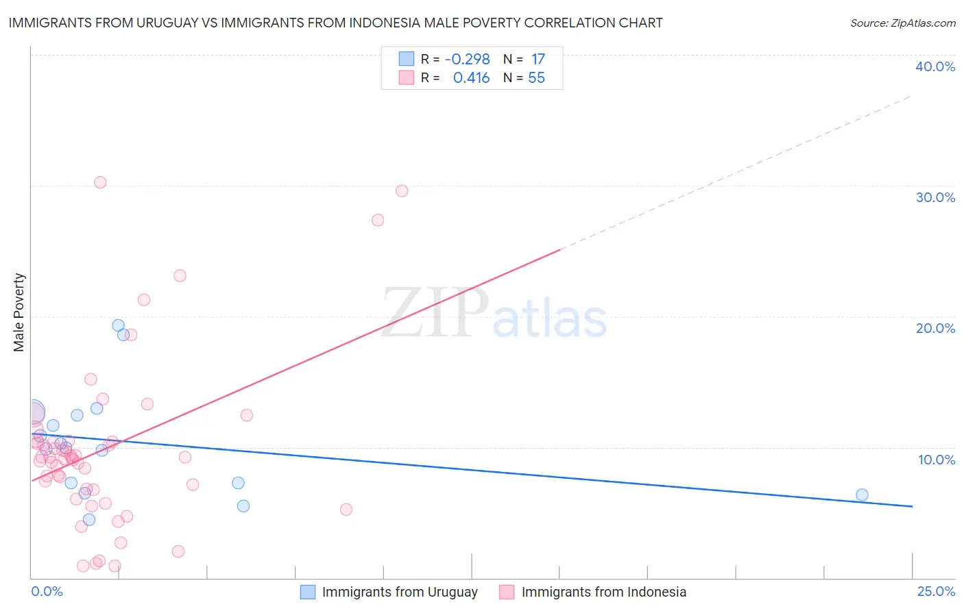 Immigrants from Uruguay vs Immigrants from Indonesia Male Poverty