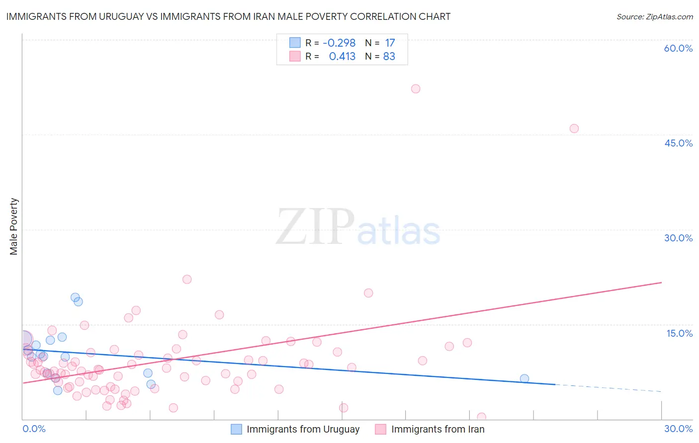 Immigrants from Uruguay vs Immigrants from Iran Male Poverty