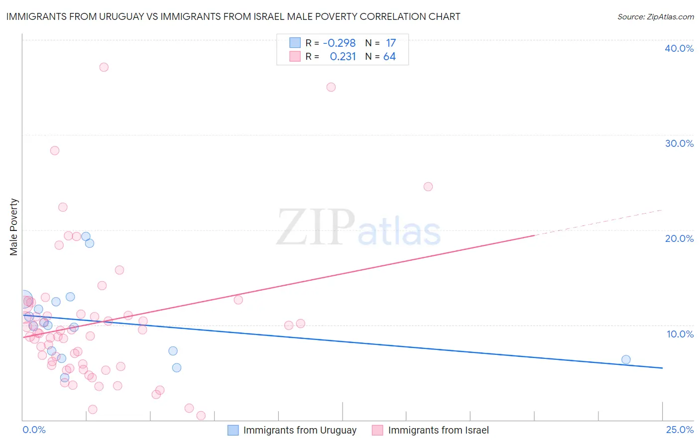 Immigrants from Uruguay vs Immigrants from Israel Male Poverty