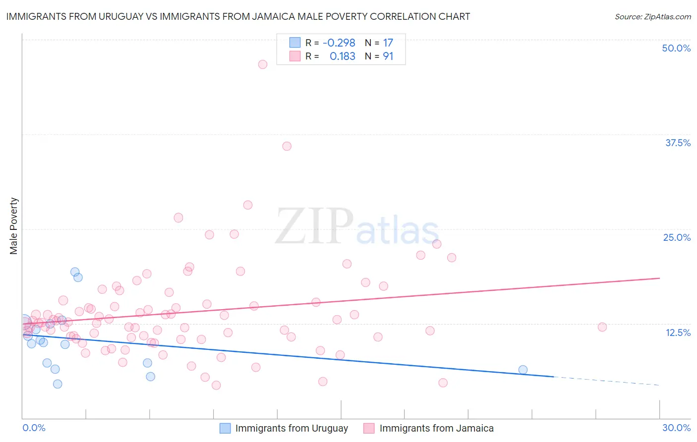 Immigrants from Uruguay vs Immigrants from Jamaica Male Poverty