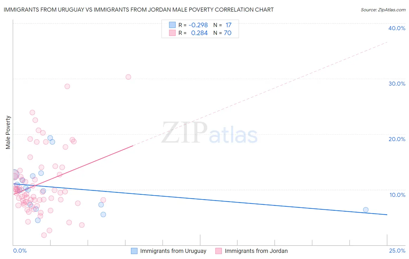 Immigrants from Uruguay vs Immigrants from Jordan Male Poverty