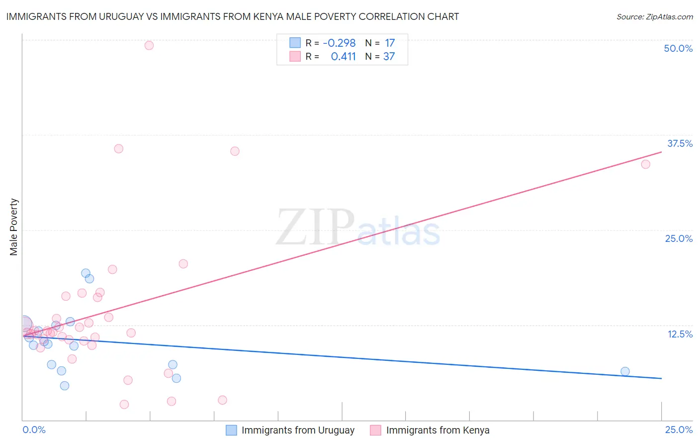 Immigrants from Uruguay vs Immigrants from Kenya Male Poverty