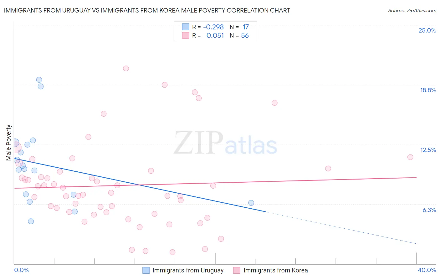 Immigrants from Uruguay vs Immigrants from Korea Male Poverty