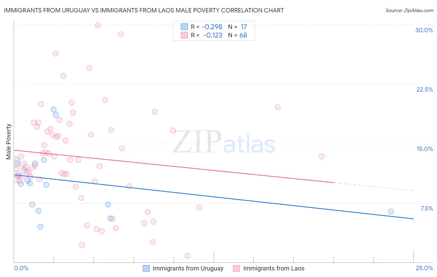 Immigrants from Uruguay vs Immigrants from Laos Male Poverty
