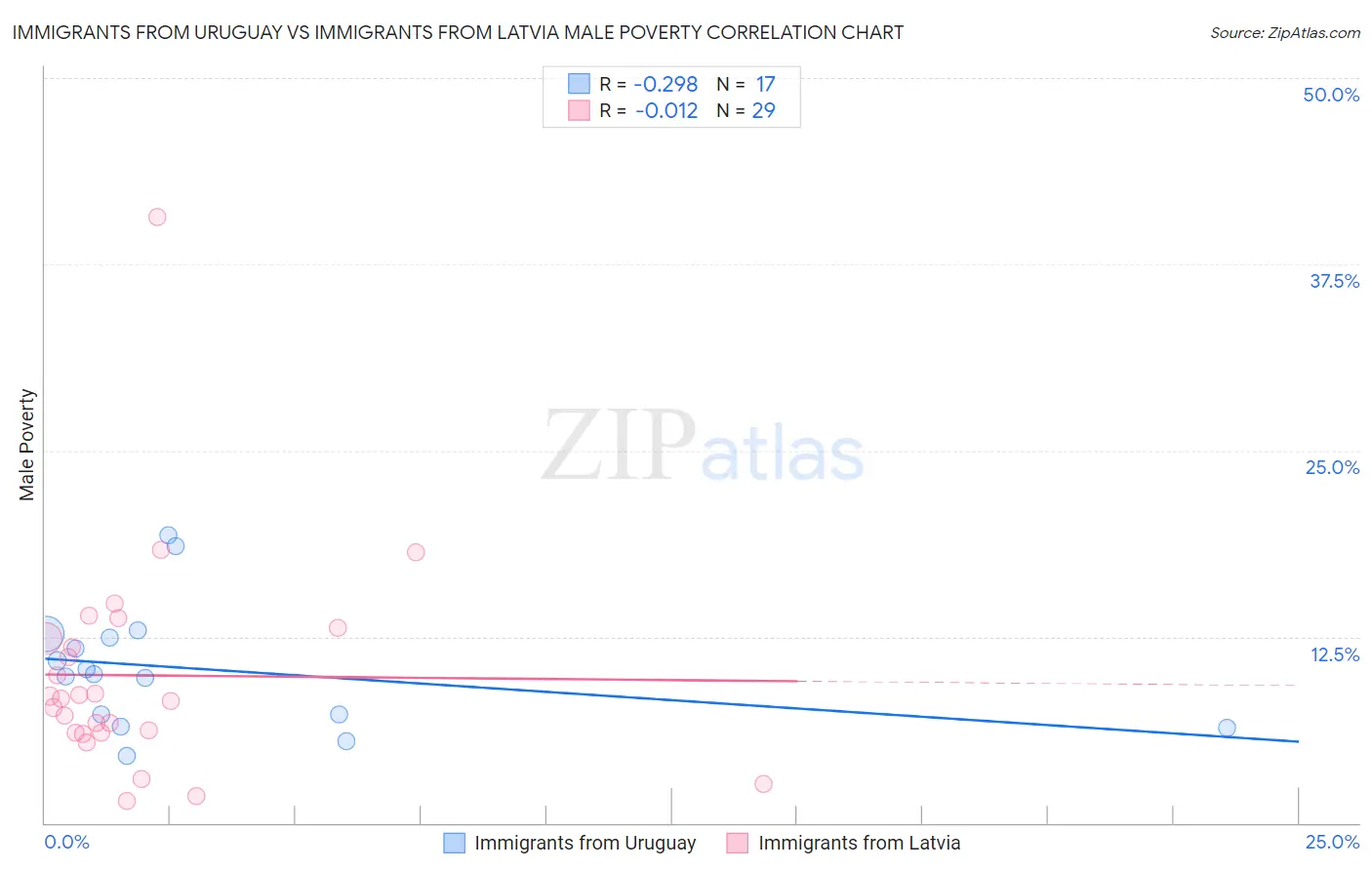 Immigrants from Uruguay vs Immigrants from Latvia Male Poverty