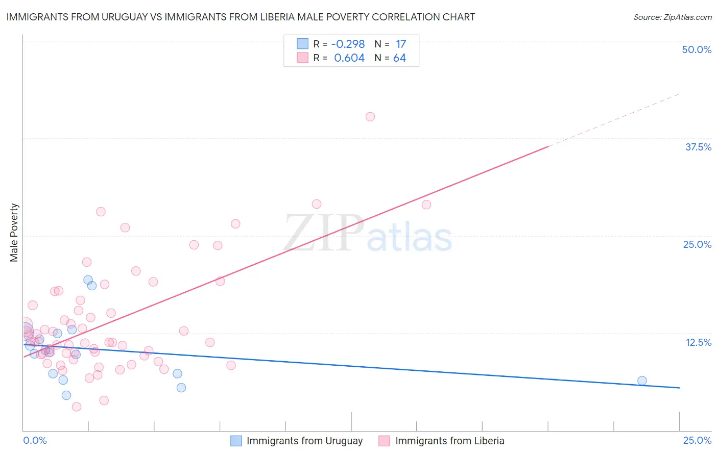 Immigrants from Uruguay vs Immigrants from Liberia Male Poverty
