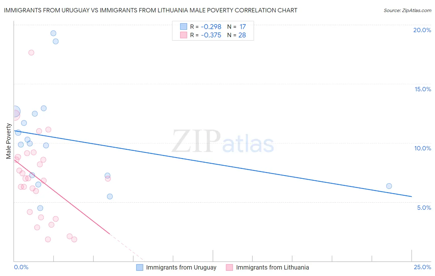 Immigrants from Uruguay vs Immigrants from Lithuania Male Poverty