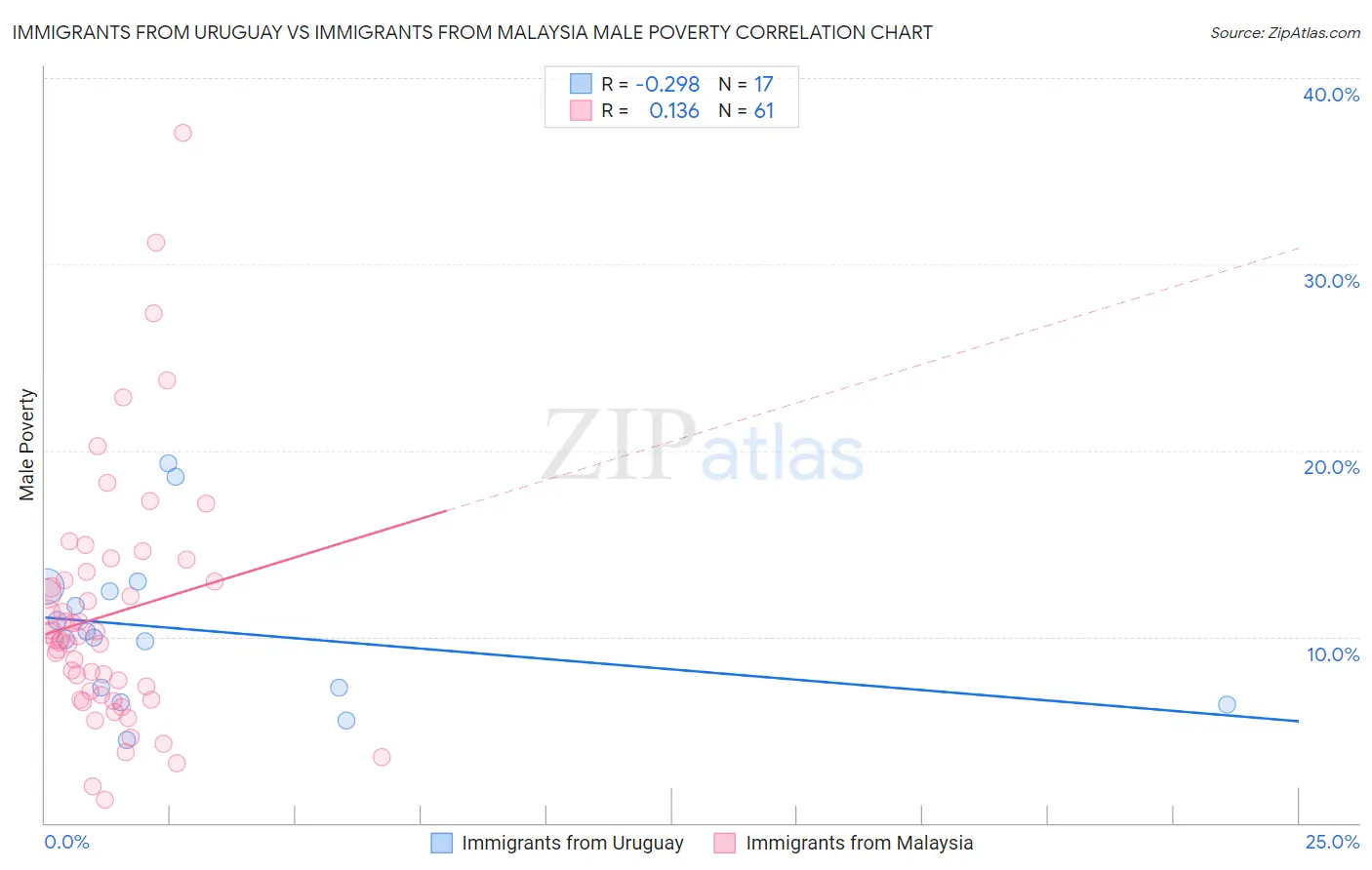 Immigrants from Uruguay vs Immigrants from Malaysia Male Poverty