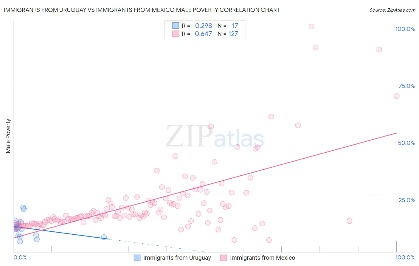 Immigrants from Uruguay vs Immigrants from Mexico Male Poverty