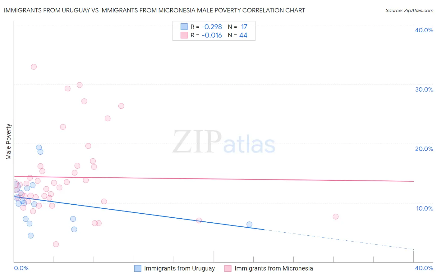 Immigrants from Uruguay vs Immigrants from Micronesia Male Poverty