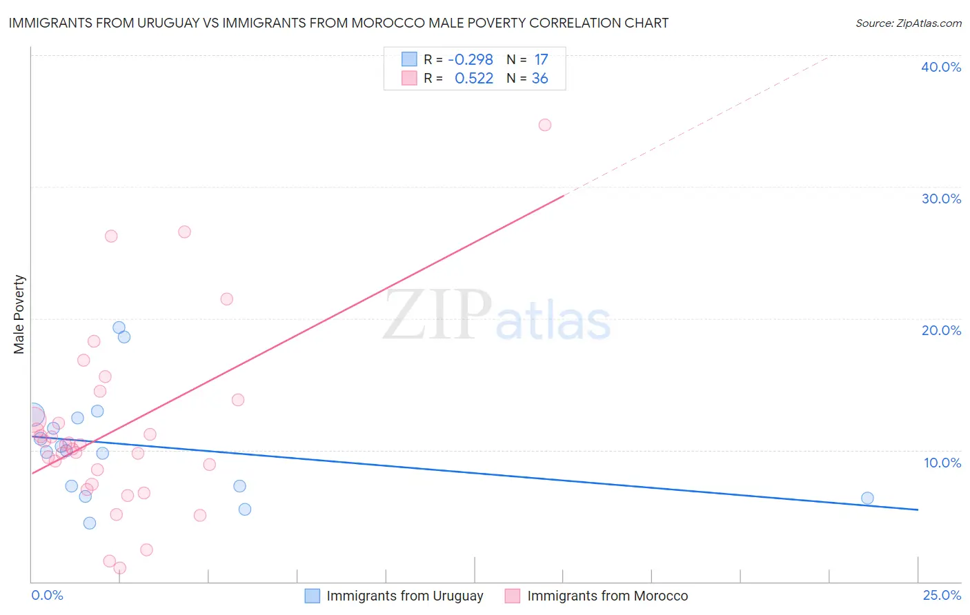 Immigrants from Uruguay vs Immigrants from Morocco Male Poverty
