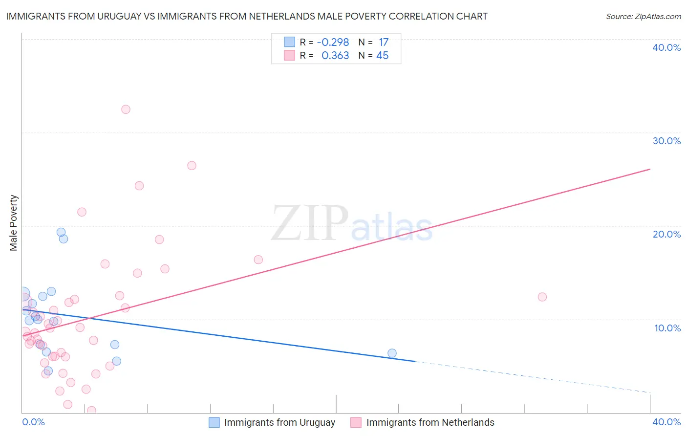 Immigrants from Uruguay vs Immigrants from Netherlands Male Poverty