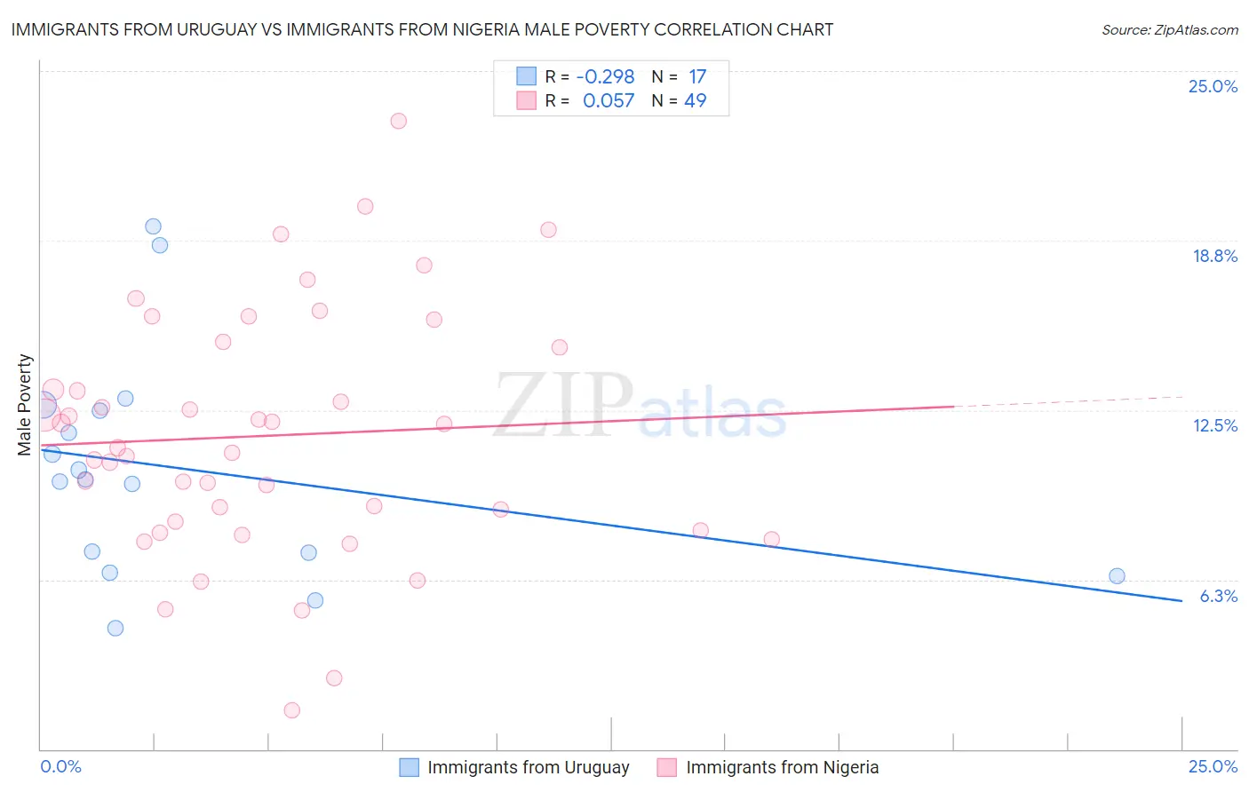 Immigrants from Uruguay vs Immigrants from Nigeria Male Poverty