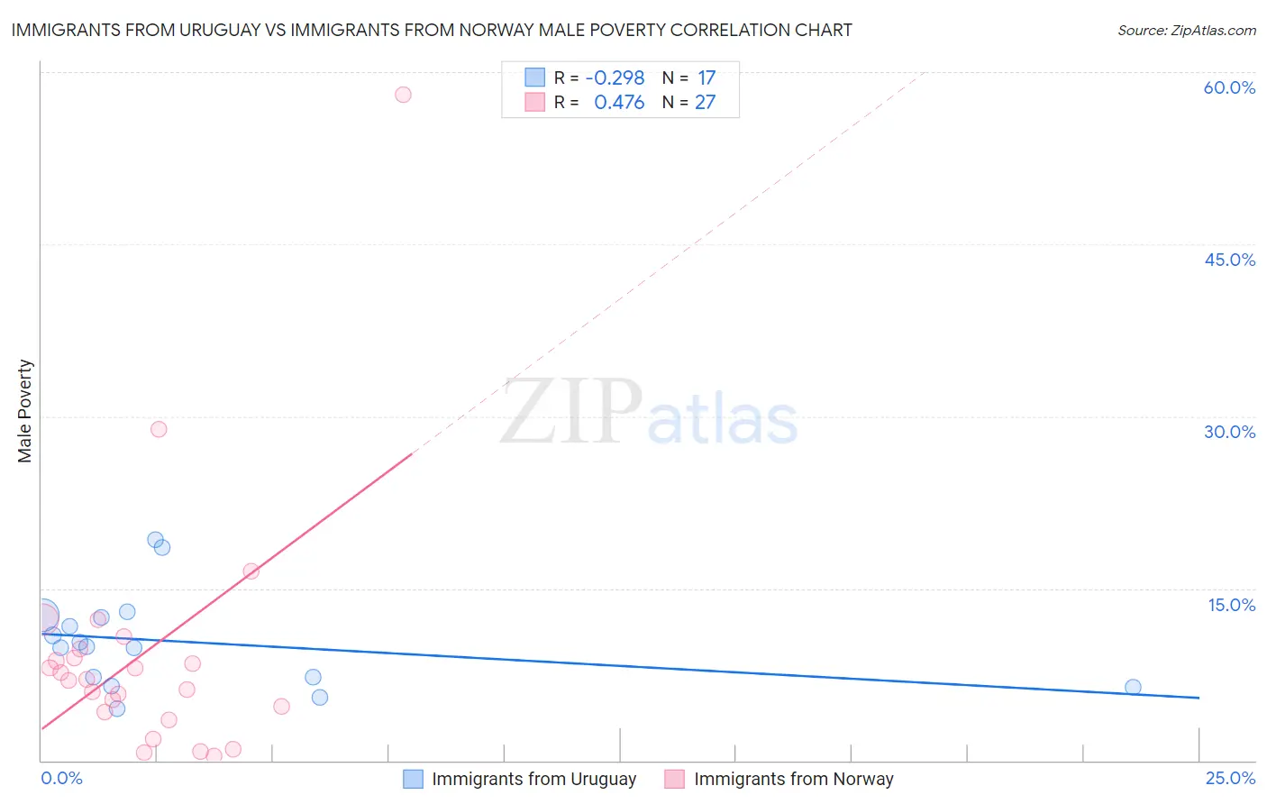 Immigrants from Uruguay vs Immigrants from Norway Male Poverty