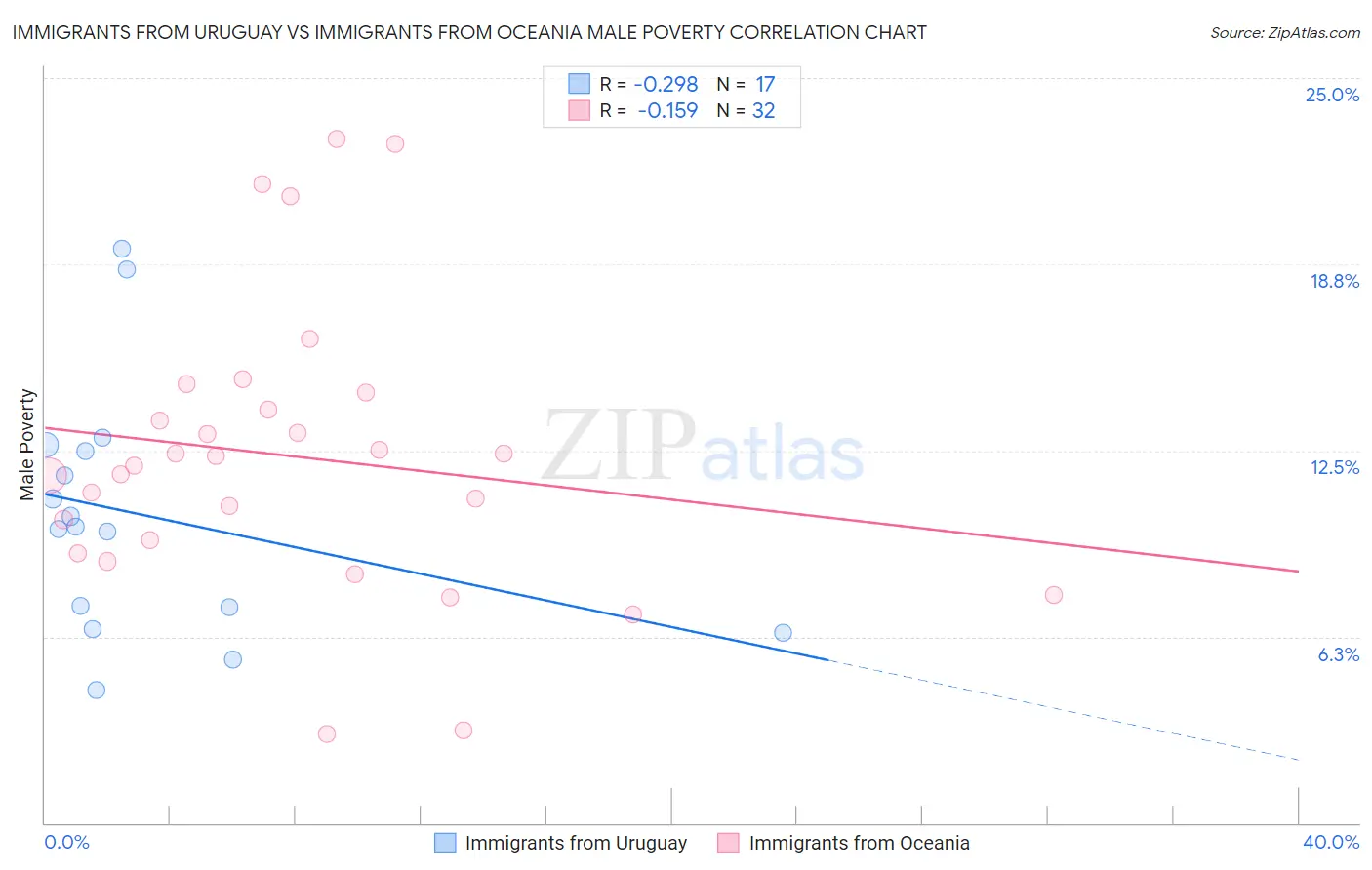 Immigrants from Uruguay vs Immigrants from Oceania Male Poverty