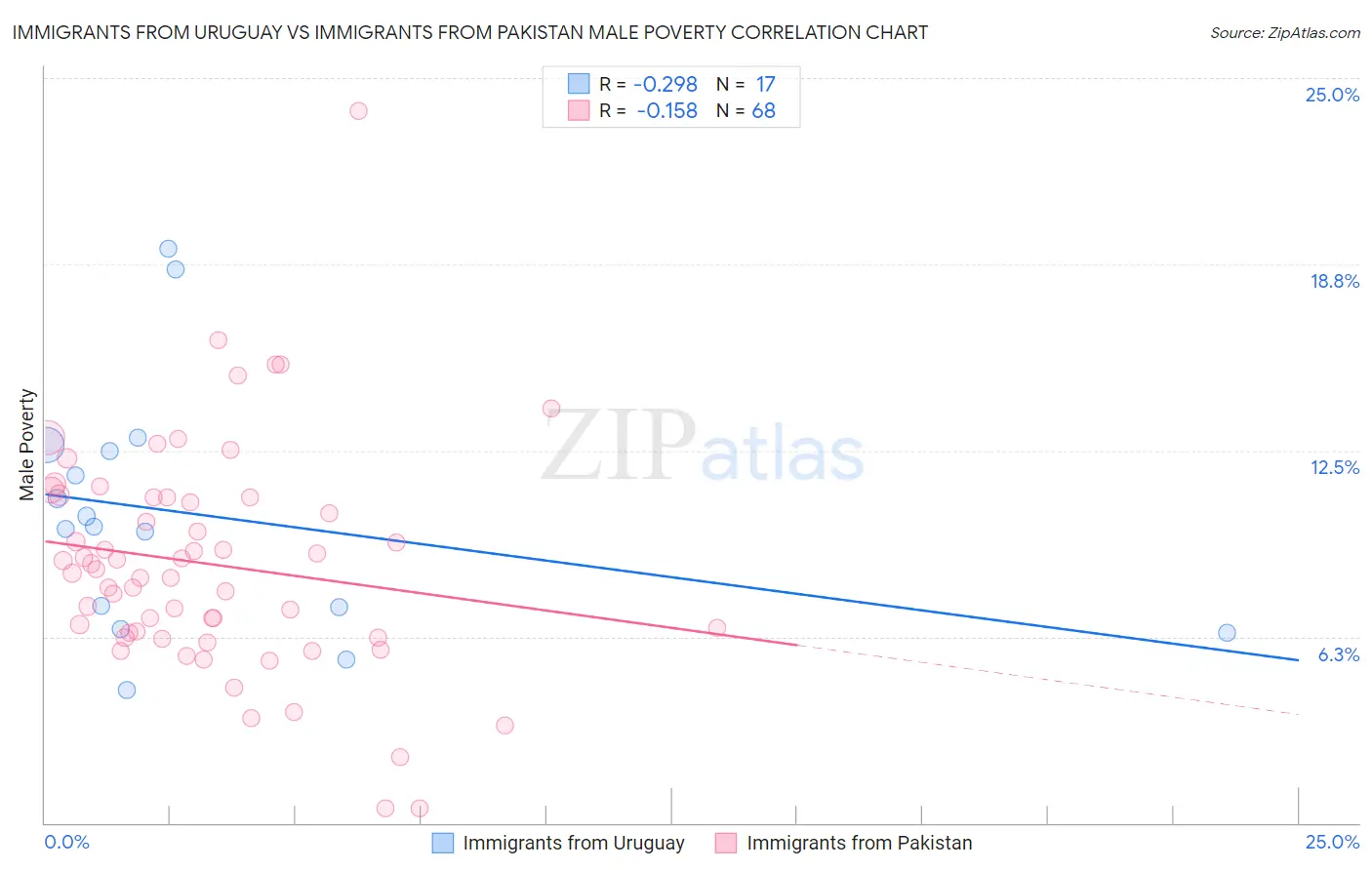 Immigrants from Uruguay vs Immigrants from Pakistan Male Poverty