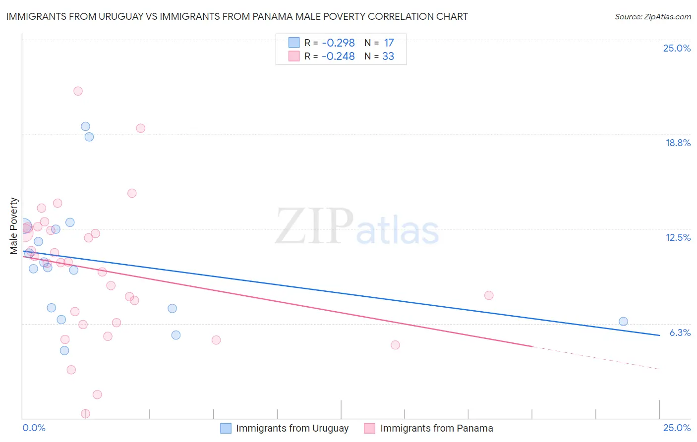 Immigrants from Uruguay vs Immigrants from Panama Male Poverty