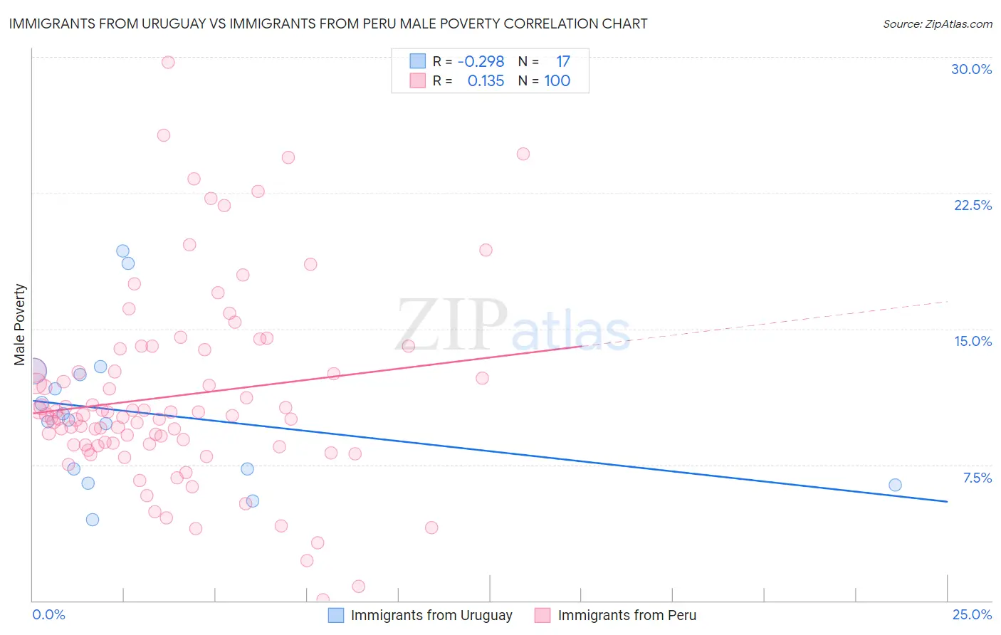 Immigrants from Uruguay vs Immigrants from Peru Male Poverty