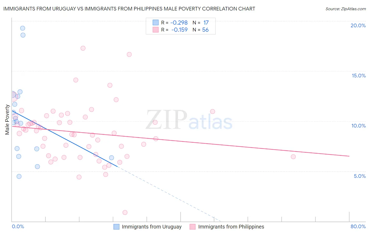 Immigrants from Uruguay vs Immigrants from Philippines Male Poverty