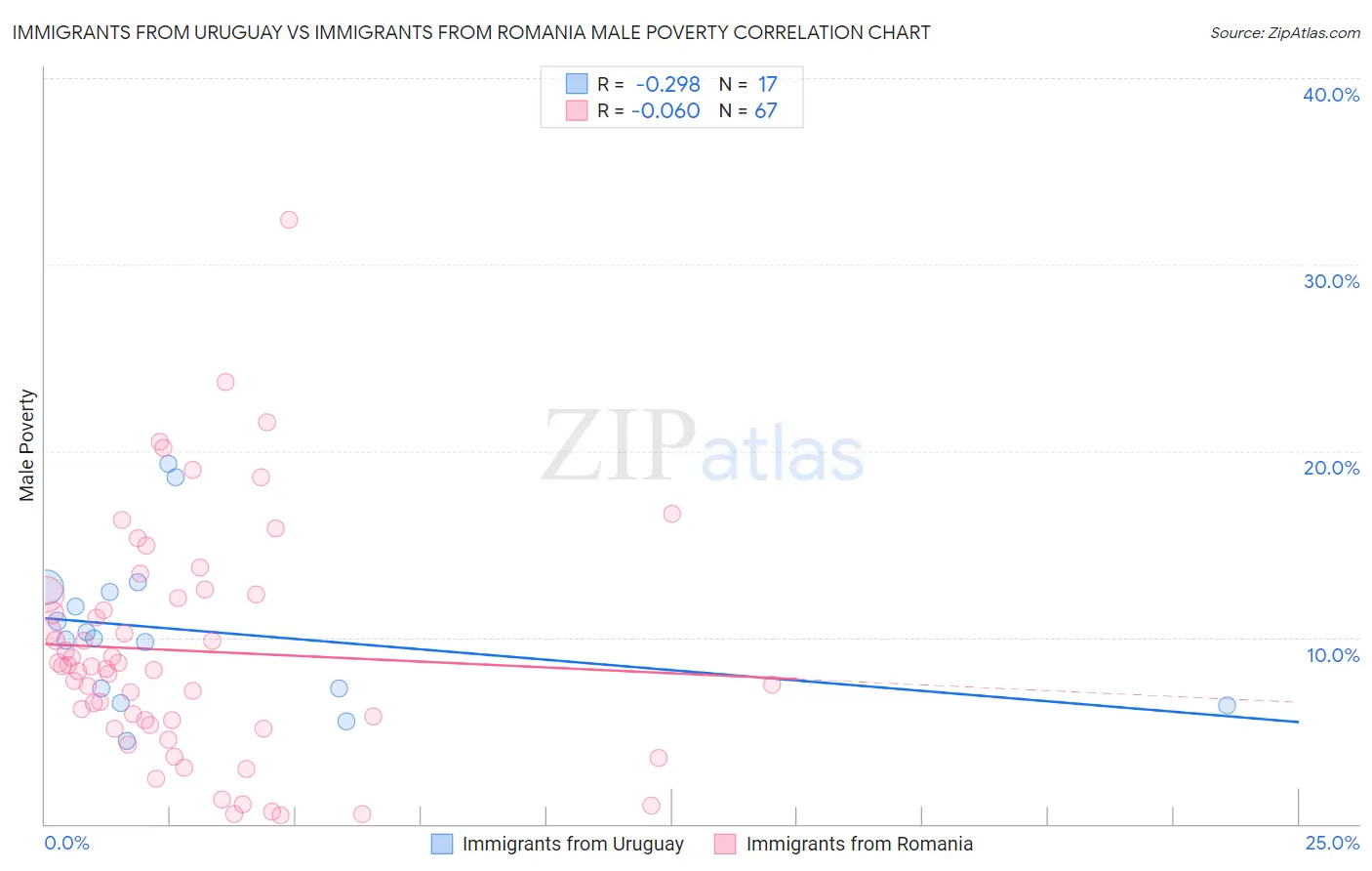 Immigrants from Uruguay vs Immigrants from Romania Male Poverty