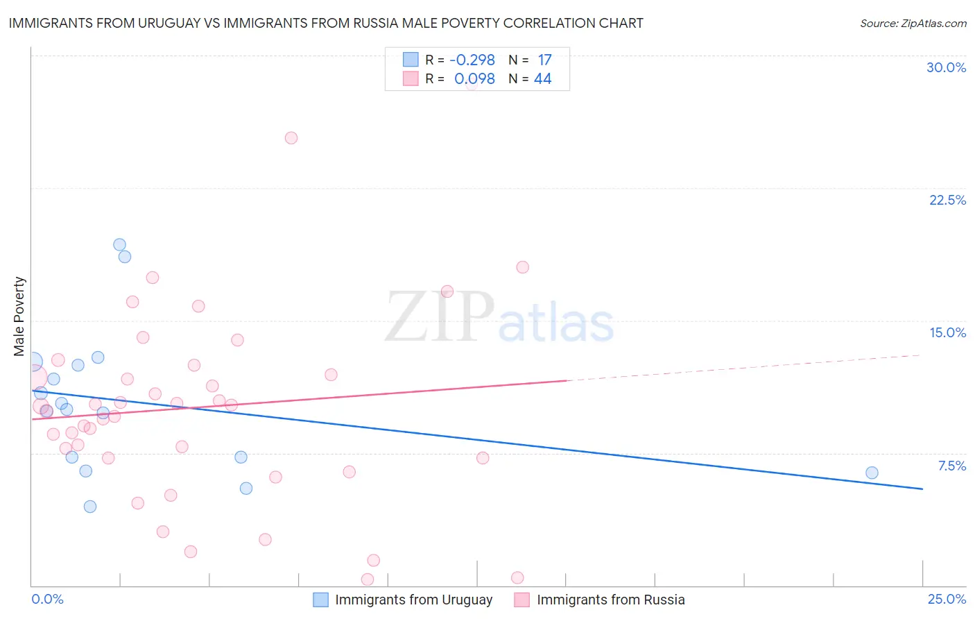 Immigrants from Uruguay vs Immigrants from Russia Male Poverty