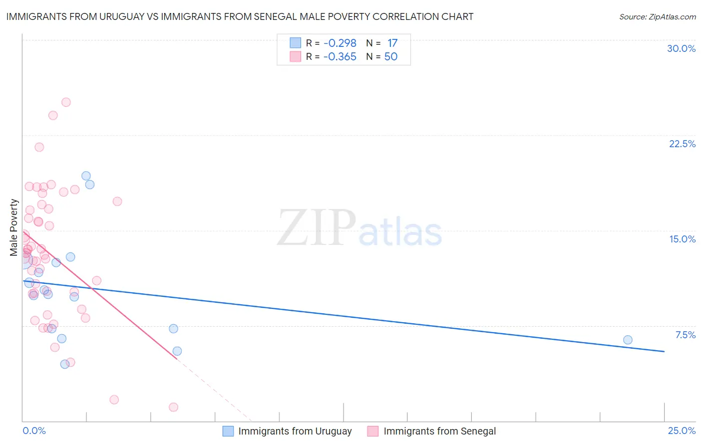 Immigrants from Uruguay vs Immigrants from Senegal Male Poverty