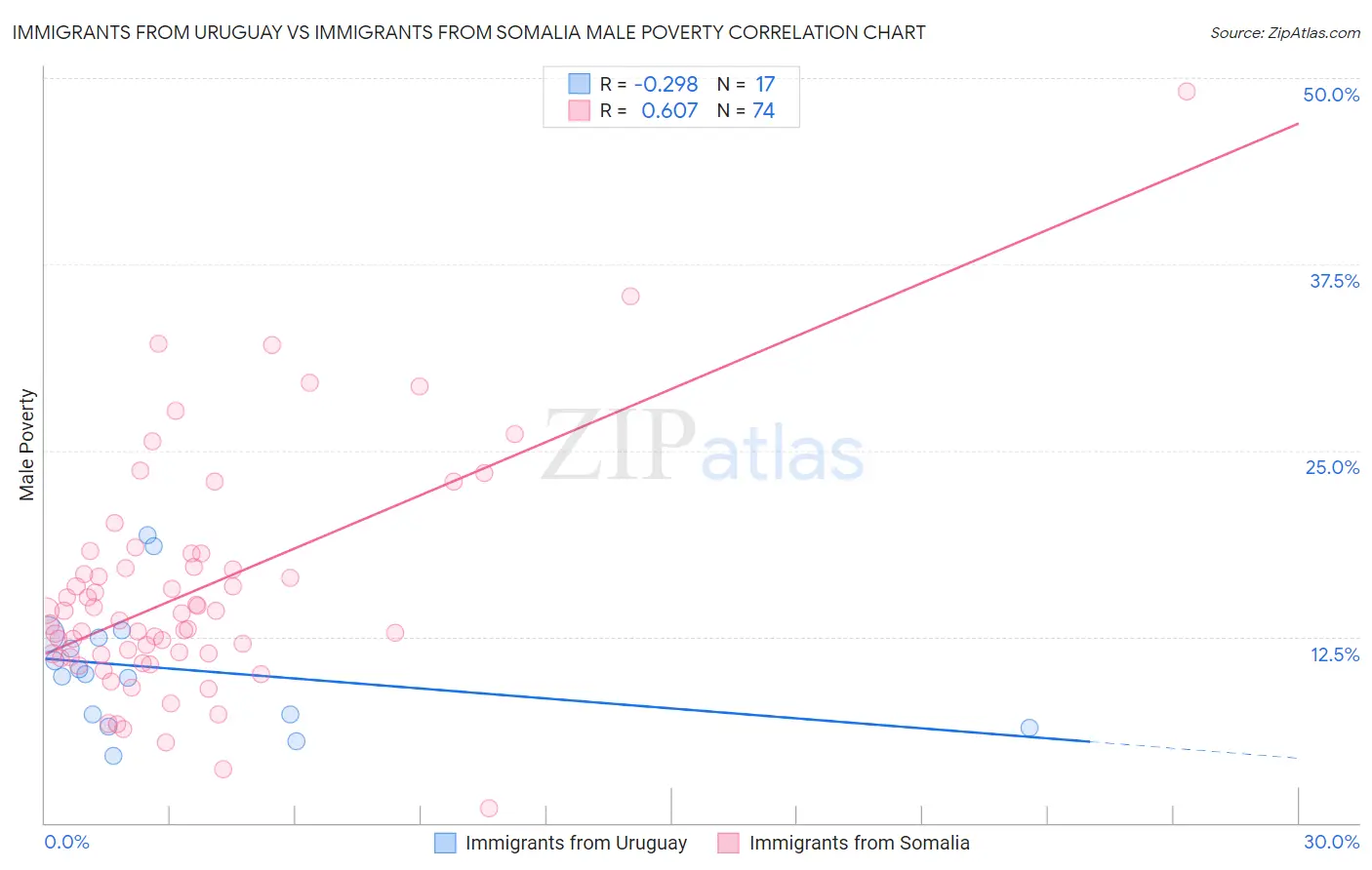Immigrants from Uruguay vs Immigrants from Somalia Male Poverty