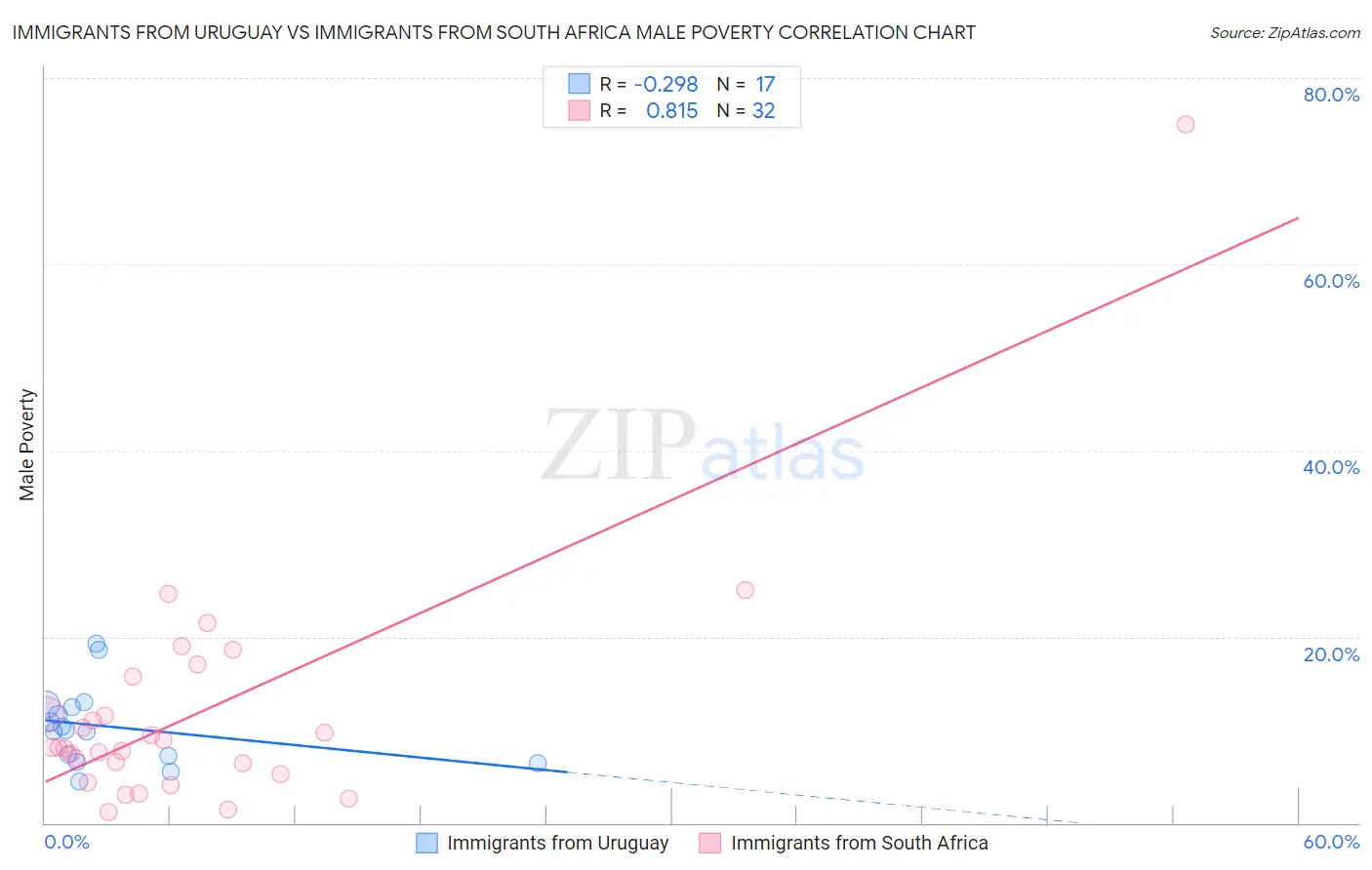 Immigrants from Uruguay vs Immigrants from South Africa Male Poverty
