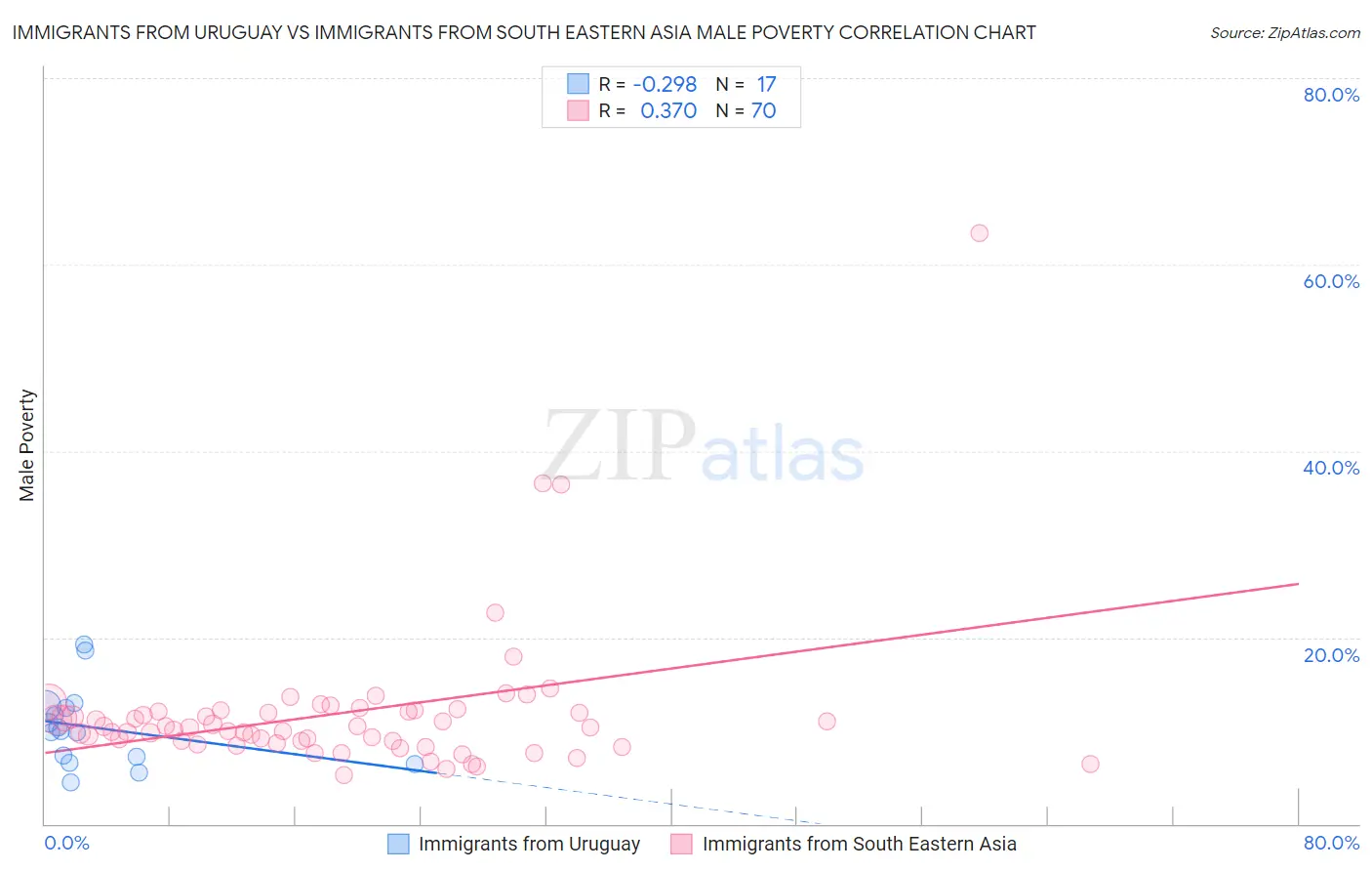 Immigrants from Uruguay vs Immigrants from South Eastern Asia Male Poverty