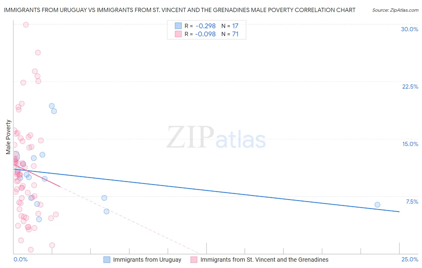 Immigrants from Uruguay vs Immigrants from St. Vincent and the Grenadines Male Poverty