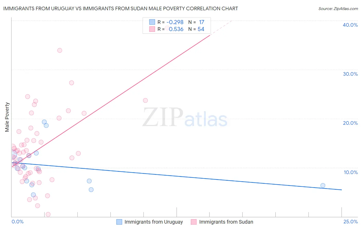 Immigrants from Uruguay vs Immigrants from Sudan Male Poverty