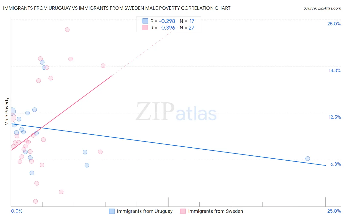 Immigrants from Uruguay vs Immigrants from Sweden Male Poverty