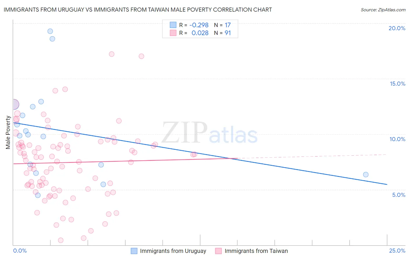 Immigrants from Uruguay vs Immigrants from Taiwan Male Poverty