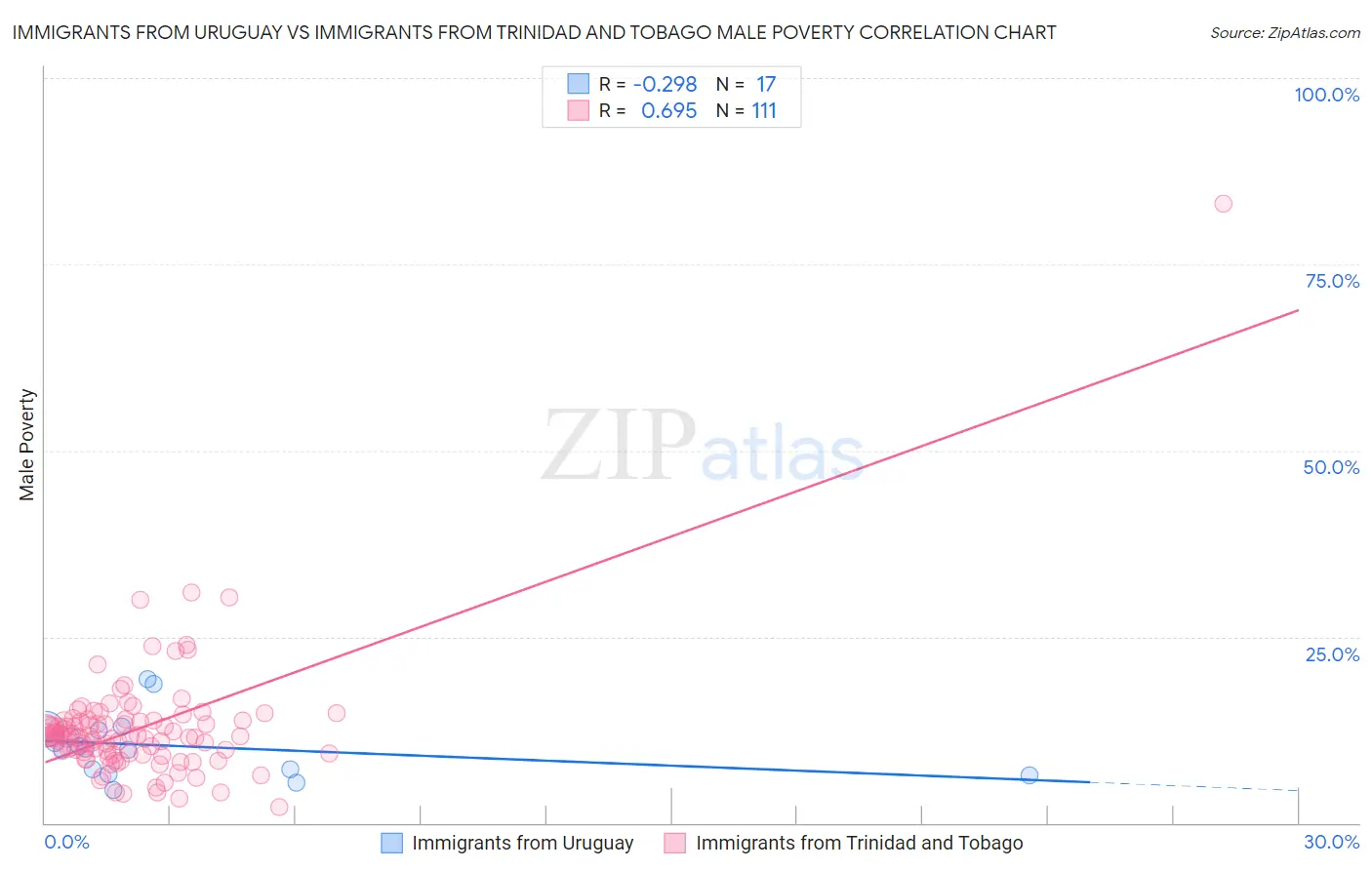Immigrants from Uruguay vs Immigrants from Trinidad and Tobago Male Poverty