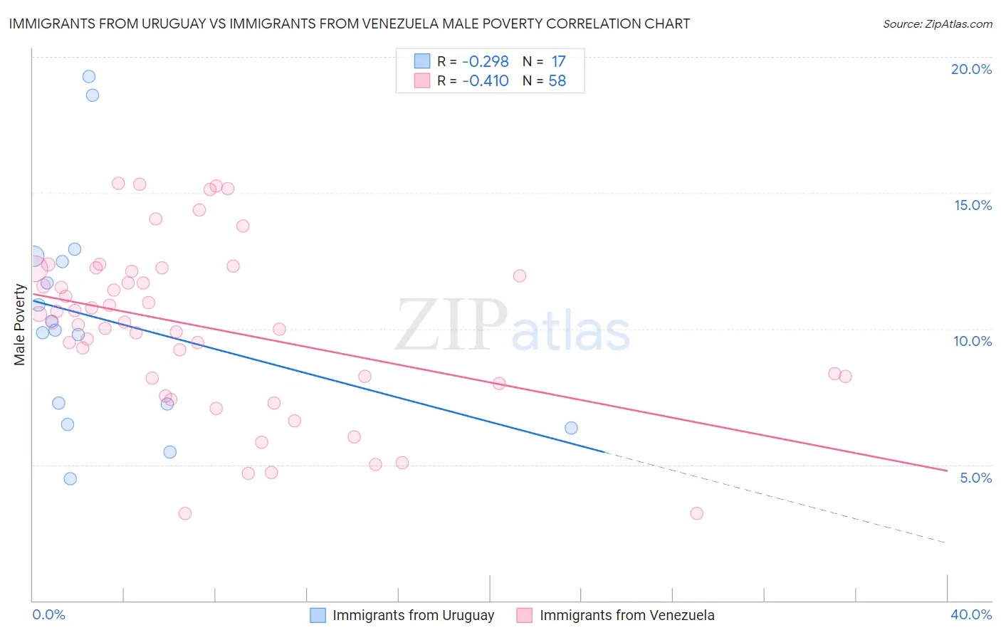 Immigrants from Uruguay vs Immigrants from Venezuela Male Poverty