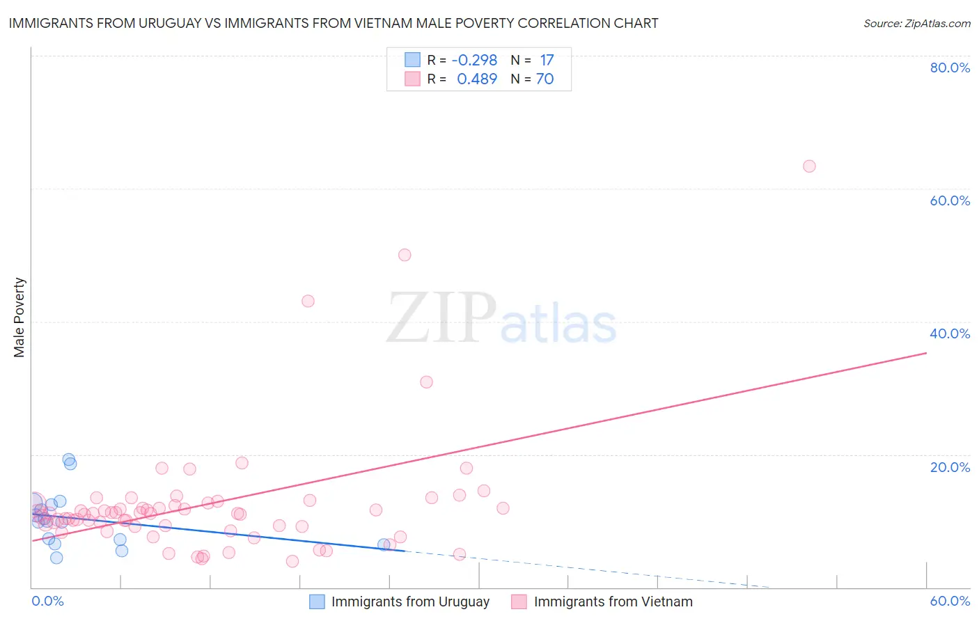 Immigrants from Uruguay vs Immigrants from Vietnam Male Poverty