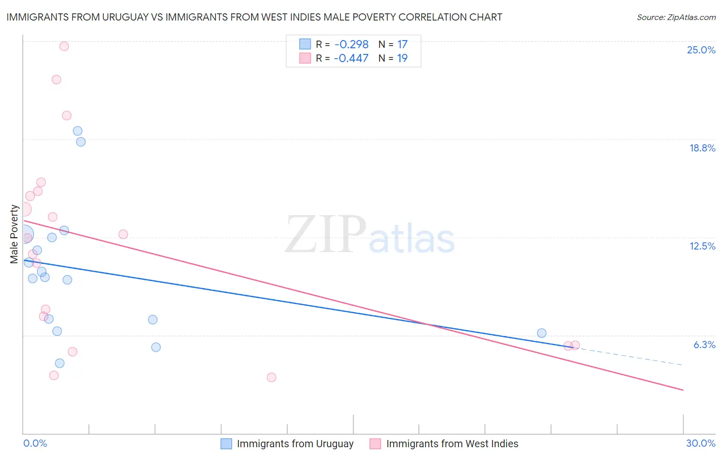 Immigrants from Uruguay vs Immigrants from West Indies Male Poverty