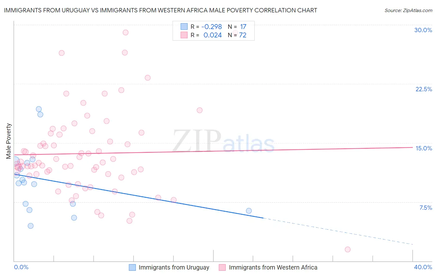 Immigrants from Uruguay vs Immigrants from Western Africa Male Poverty