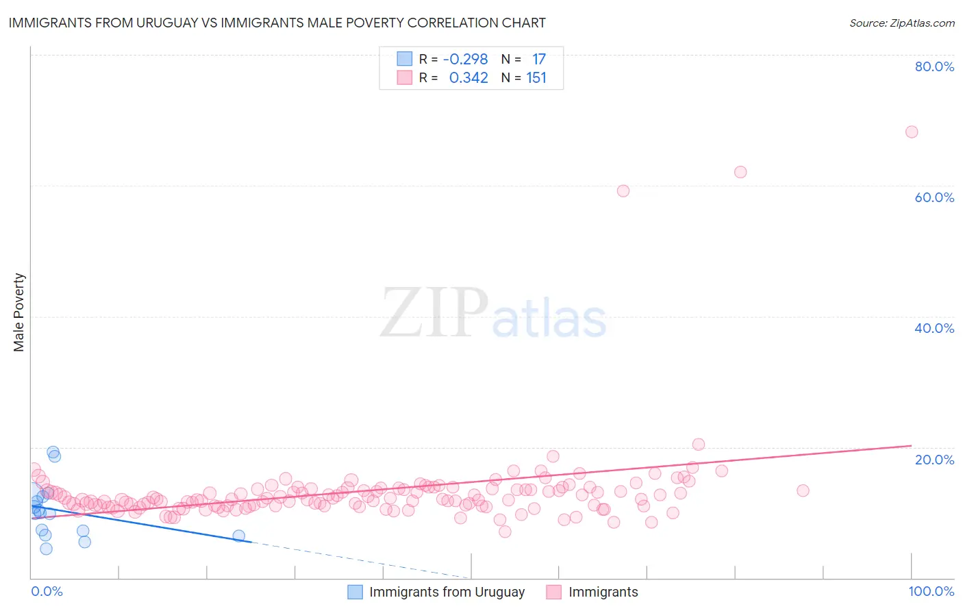 Immigrants from Uruguay vs Immigrants Male Poverty