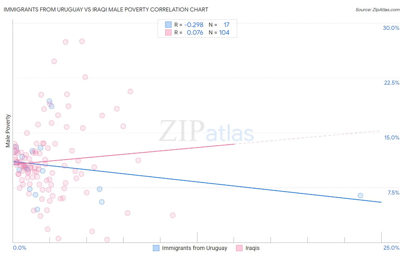 Immigrants from Uruguay vs Iraqi Male Poverty