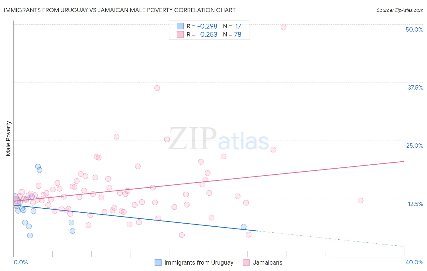 Immigrants from Uruguay vs Jamaican Male Poverty