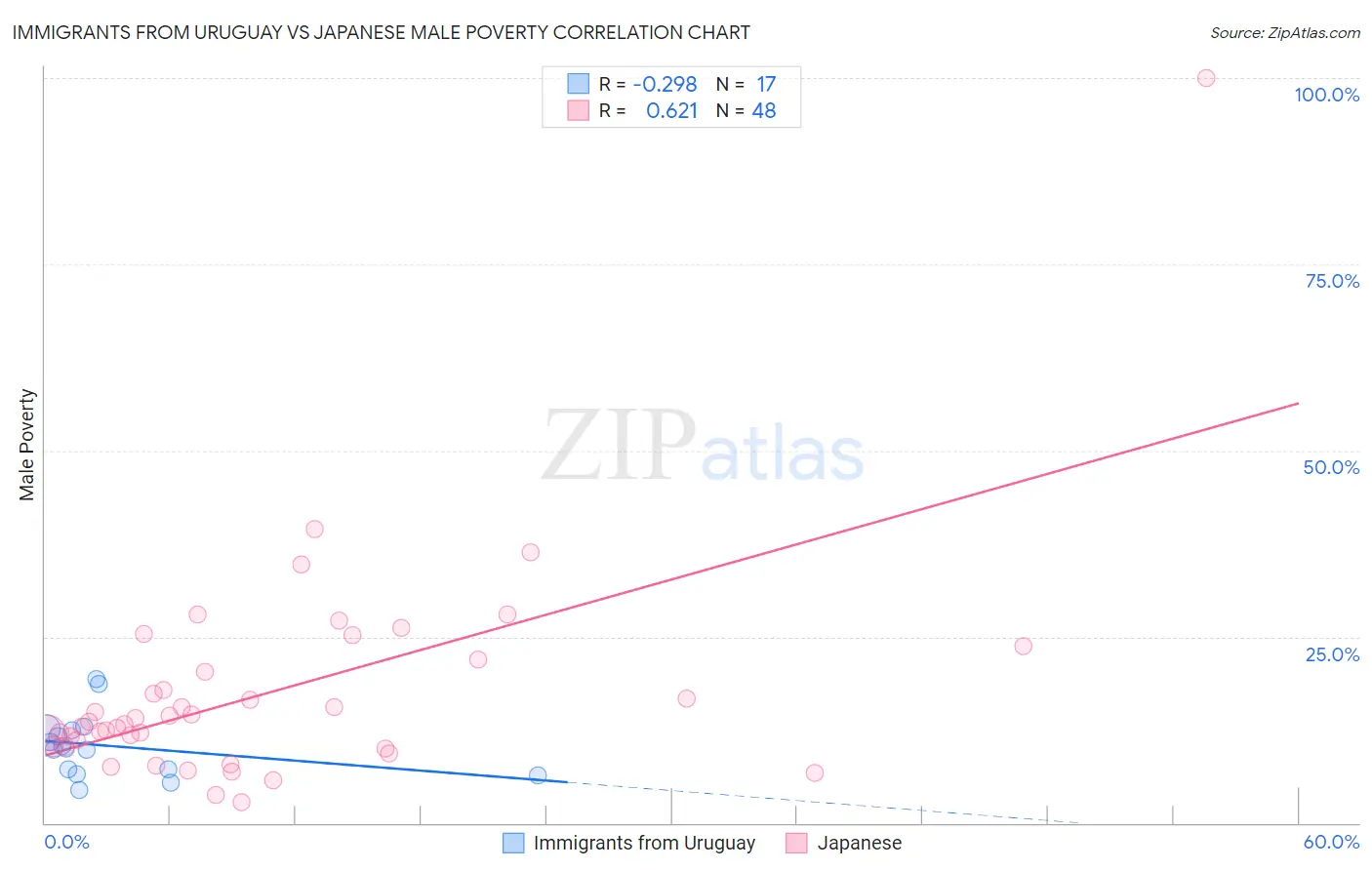 Immigrants from Uruguay vs Japanese Male Poverty