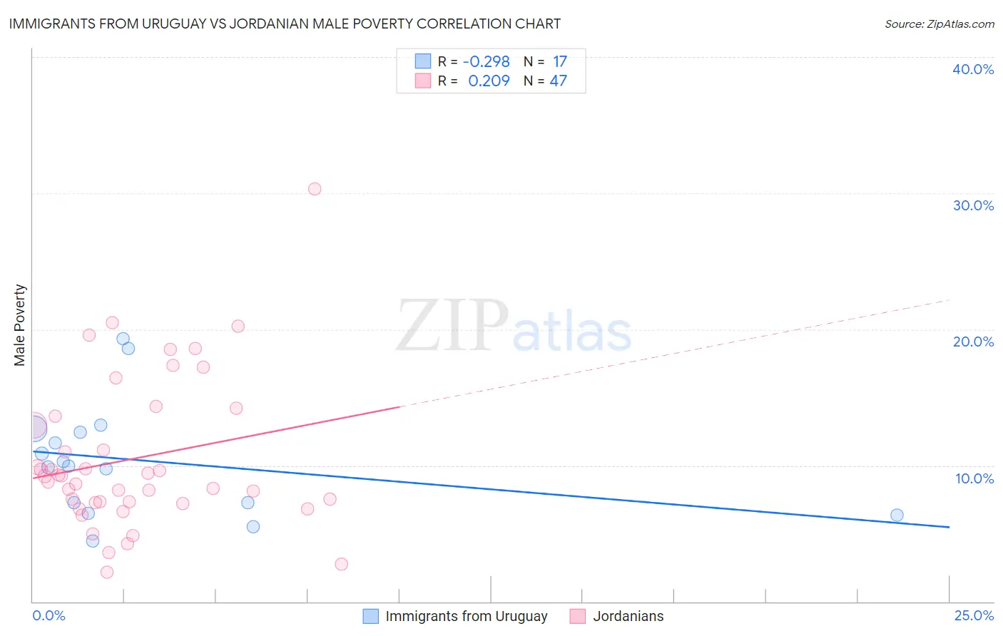 Immigrants from Uruguay vs Jordanian Male Poverty