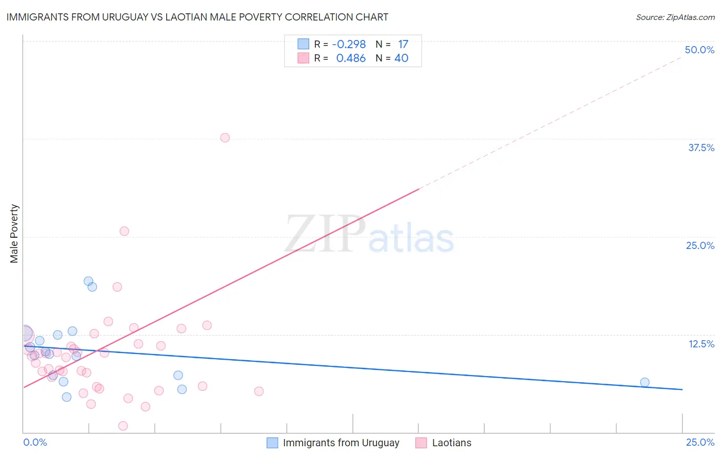 Immigrants from Uruguay vs Laotian Male Poverty