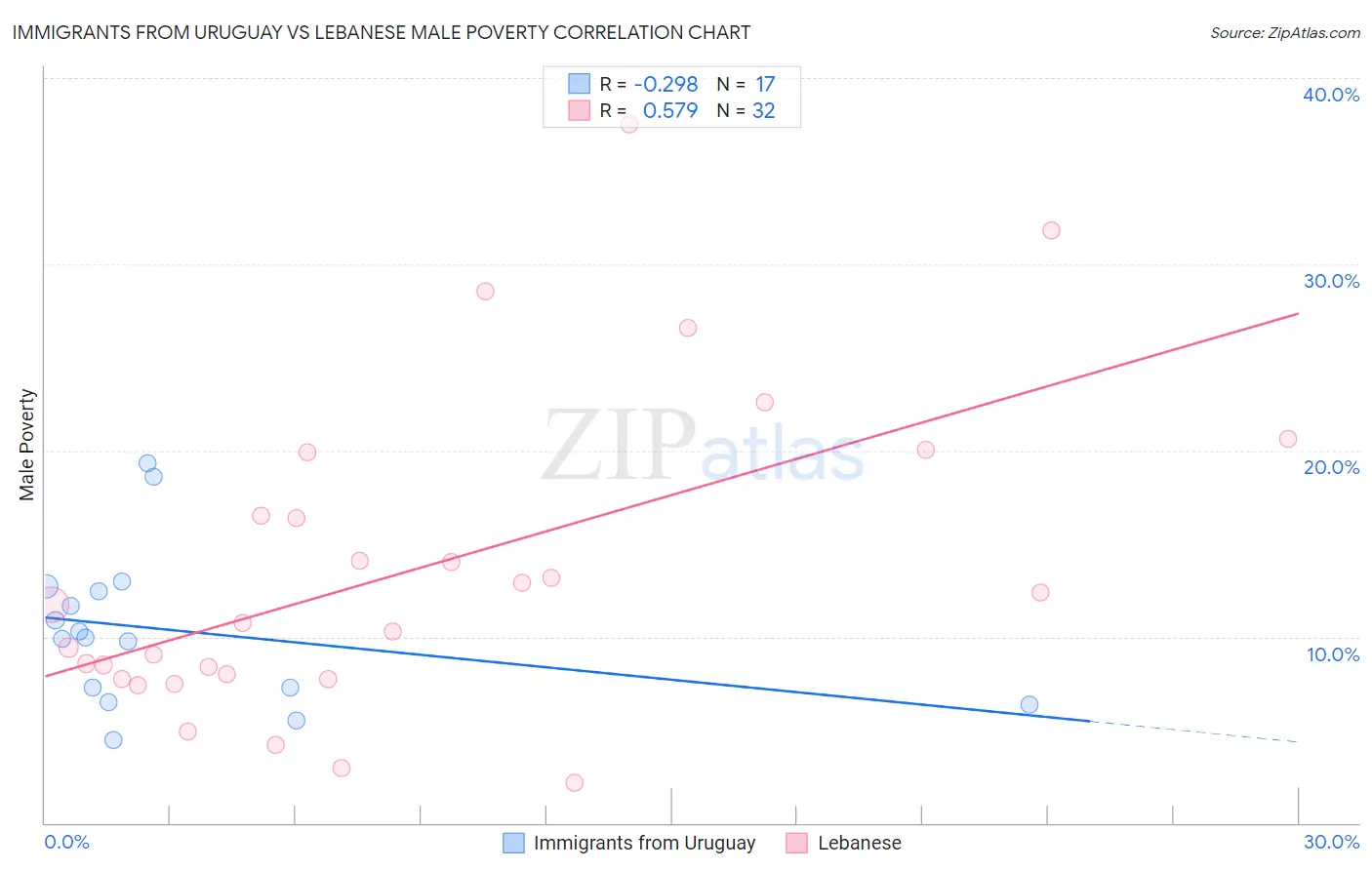 Immigrants from Uruguay vs Lebanese Male Poverty