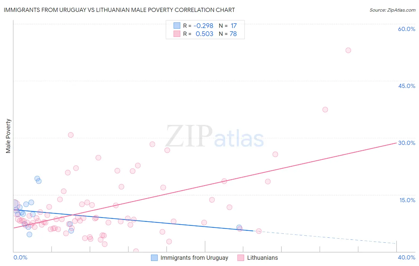 Immigrants from Uruguay vs Lithuanian Male Poverty