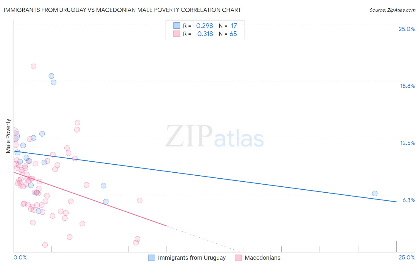 Immigrants from Uruguay vs Macedonian Male Poverty