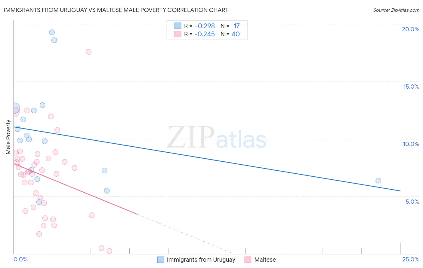 Immigrants from Uruguay vs Maltese Male Poverty