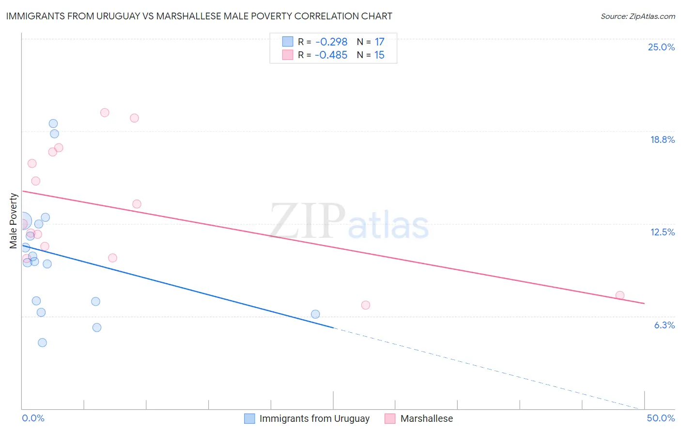Immigrants from Uruguay vs Marshallese Male Poverty