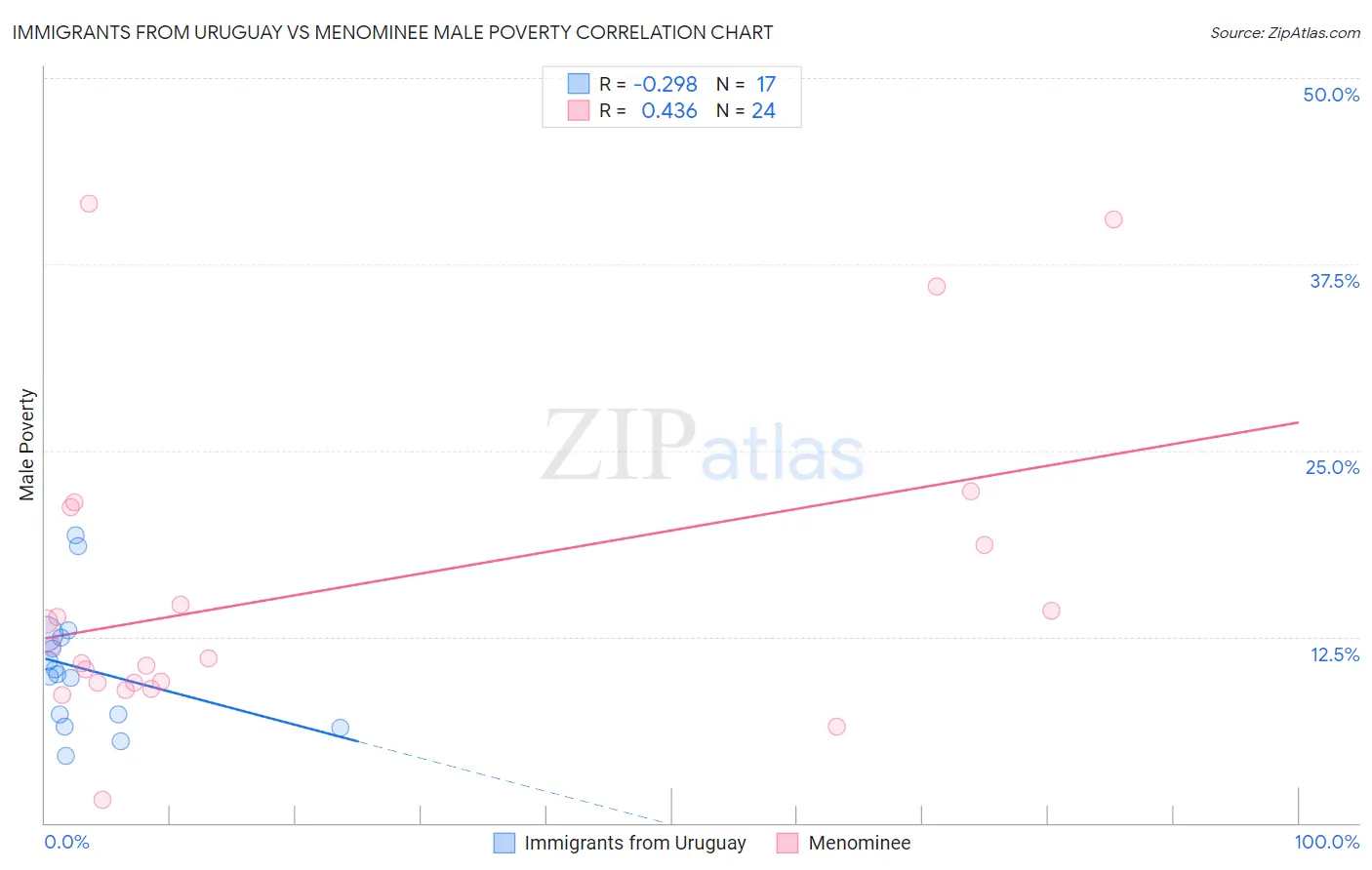 Immigrants from Uruguay vs Menominee Male Poverty